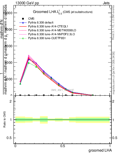 Plot of j.lha.g in 13000 GeV pp collisions