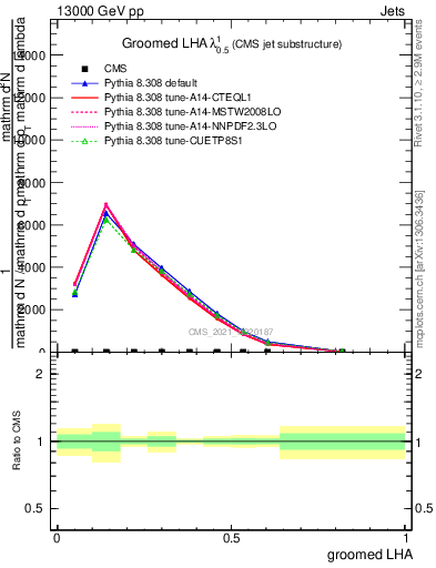 Plot of j.lha.g in 13000 GeV pp collisions