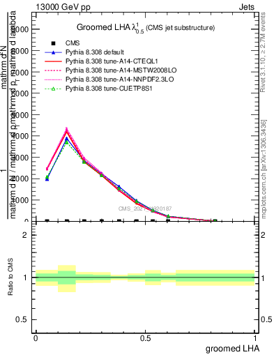 Plot of j.lha.g in 13000 GeV pp collisions