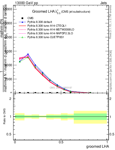 Plot of j.lha.g in 13000 GeV pp collisions