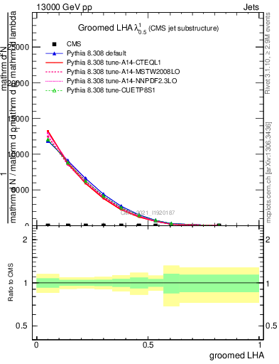 Plot of j.lha.g in 13000 GeV pp collisions