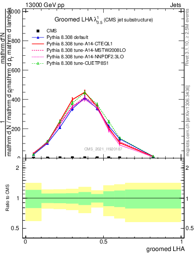 Plot of j.lha.g in 13000 GeV pp collisions