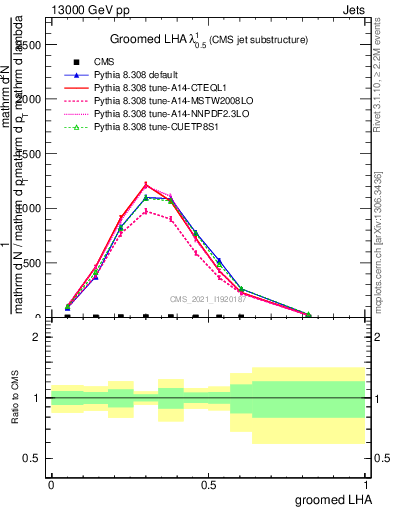 Plot of j.lha.g in 13000 GeV pp collisions