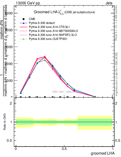 Plot of j.lha.g in 13000 GeV pp collisions