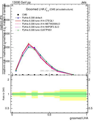 Plot of j.lha.g in 13000 GeV pp collisions