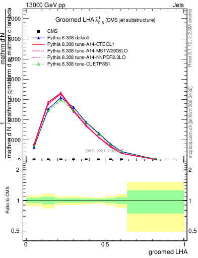 Plot of j.lha.g in 13000 GeV pp collisions