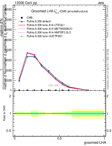 Plot of j.lha.g in 13000 GeV pp collisions