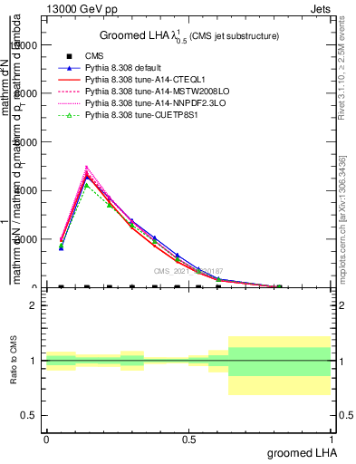 Plot of j.lha.g in 13000 GeV pp collisions