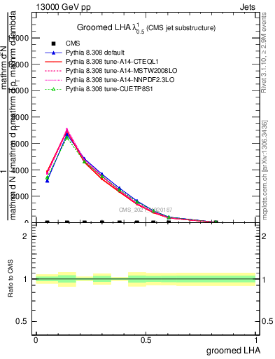 Plot of j.lha.g in 13000 GeV pp collisions