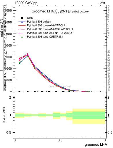 Plot of j.lha.g in 13000 GeV pp collisions