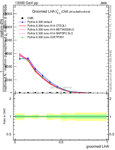 Plot of j.lha.g in 13000 GeV pp collisions