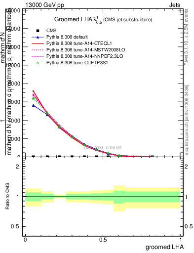 Plot of j.lha.g in 13000 GeV pp collisions