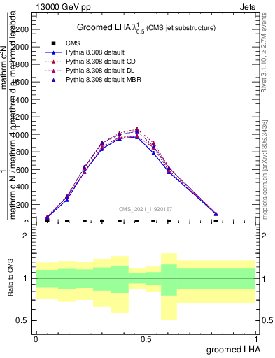 Plot of j.lha.g in 13000 GeV pp collisions