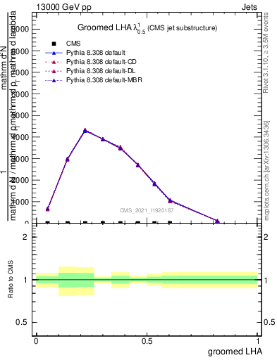 Plot of j.lha.g in 13000 GeV pp collisions