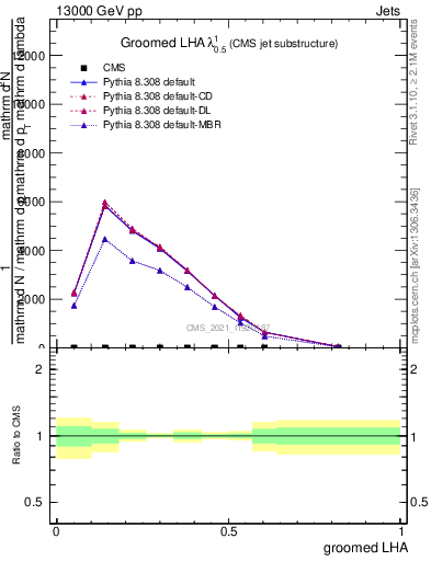 Plot of j.lha.g in 13000 GeV pp collisions