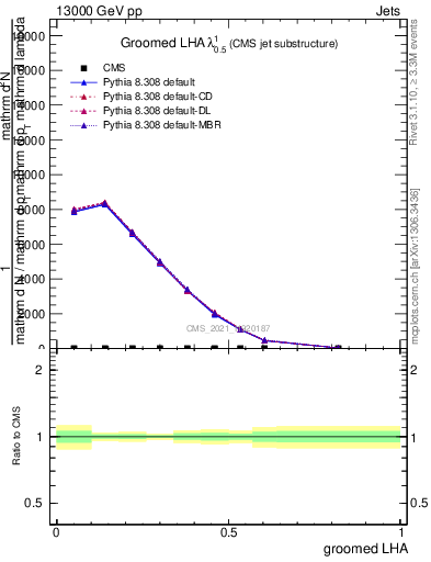 Plot of j.lha.g in 13000 GeV pp collisions