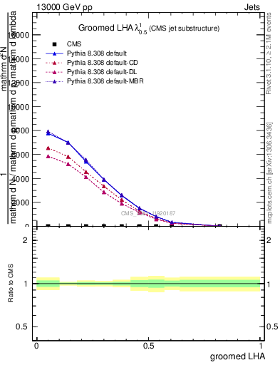 Plot of j.lha.g in 13000 GeV pp collisions