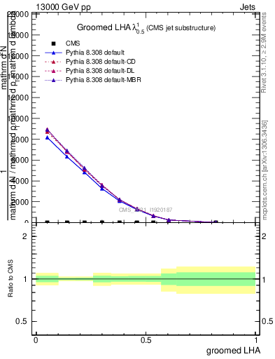 Plot of j.lha.g in 13000 GeV pp collisions