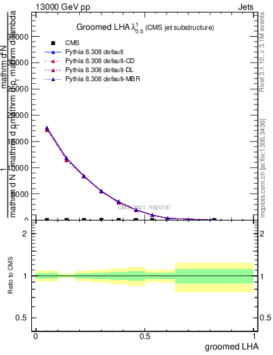 Plot of j.lha.g in 13000 GeV pp collisions