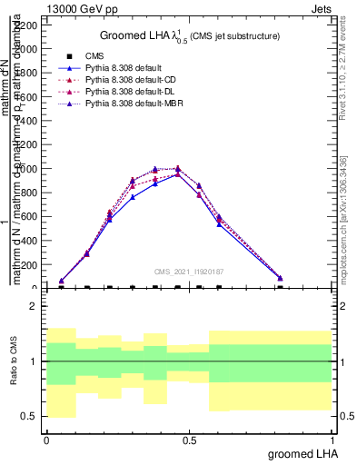 Plot of j.lha.g in 13000 GeV pp collisions