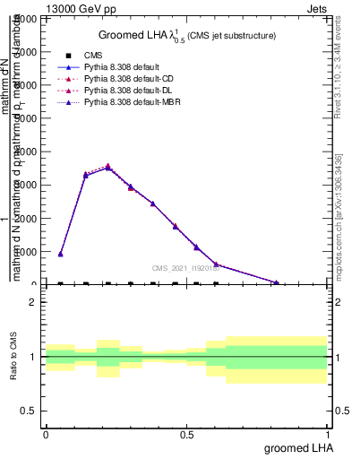 Plot of j.lha.g in 13000 GeV pp collisions