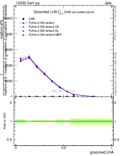 Plot of j.lha.g in 13000 GeV pp collisions