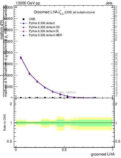 Plot of j.lha.g in 13000 GeV pp collisions