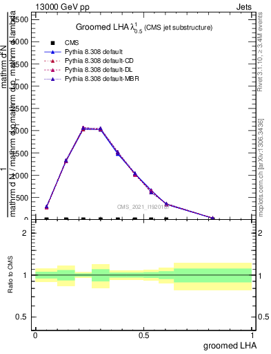 Plot of j.lha.g in 13000 GeV pp collisions