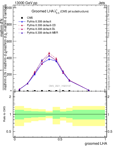 Plot of j.lha.g in 13000 GeV pp collisions