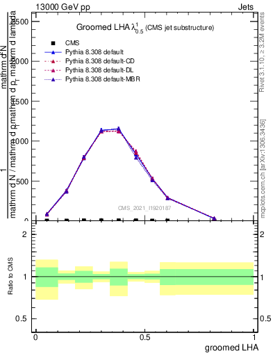 Plot of j.lha.g in 13000 GeV pp collisions