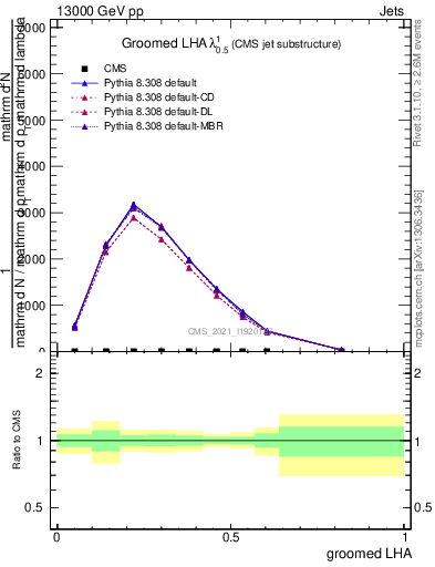 Plot of j.lha.g in 13000 GeV pp collisions