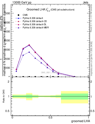 Plot of j.lha.g in 13000 GeV pp collisions