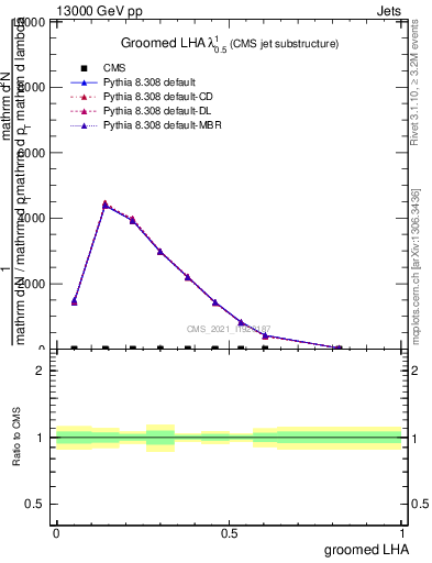 Plot of j.lha.g in 13000 GeV pp collisions