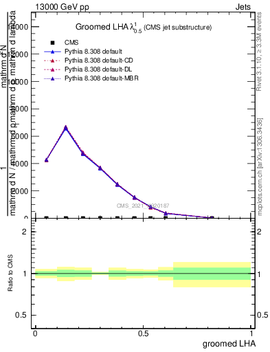 Plot of j.lha.g in 13000 GeV pp collisions