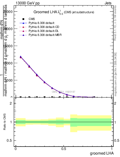 Plot of j.lha.g in 13000 GeV pp collisions