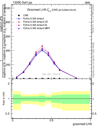 Plot of j.lha.g in 13000 GeV pp collisions