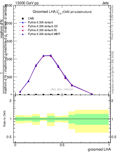 Plot of j.lha.g in 13000 GeV pp collisions