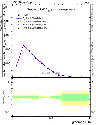 Plot of j.lha.g in 13000 GeV pp collisions