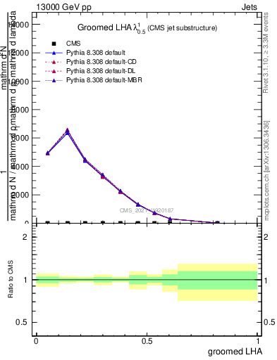 Plot of j.lha.g in 13000 GeV pp collisions