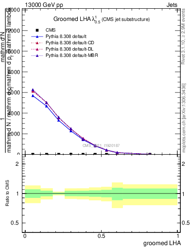 Plot of j.lha.g in 13000 GeV pp collisions