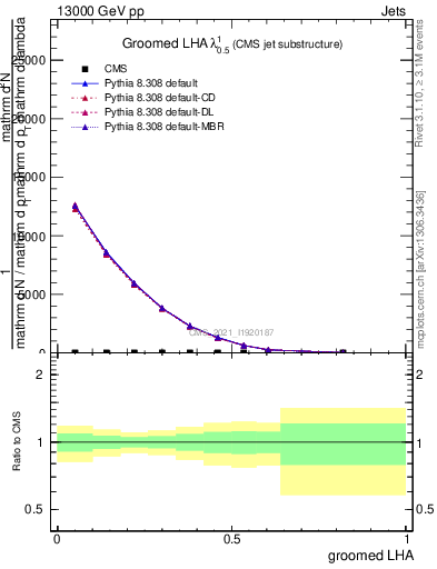 Plot of j.lha.g in 13000 GeV pp collisions