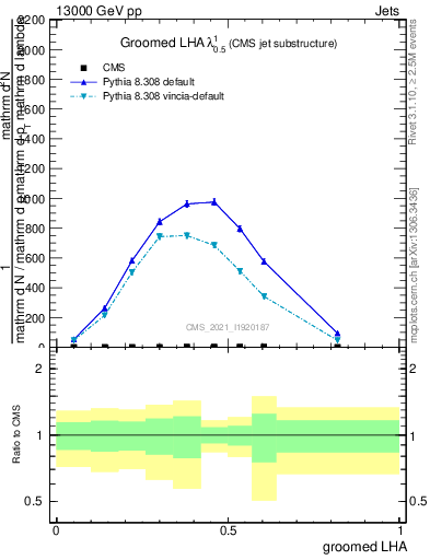 Plot of j.lha.g in 13000 GeV pp collisions