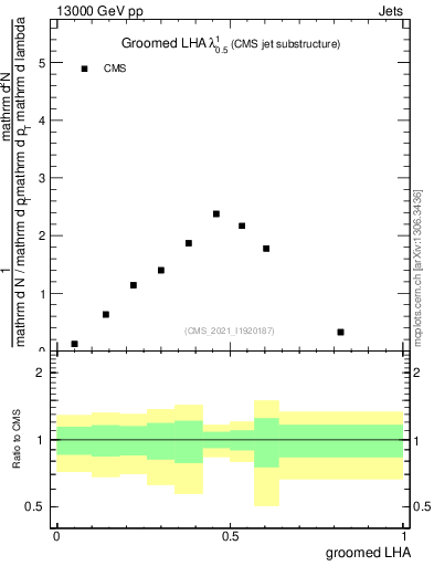 Plot of j.lha.g in 13000 GeV pp collisions