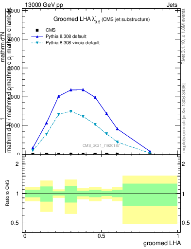 Plot of j.lha.g in 13000 GeV pp collisions