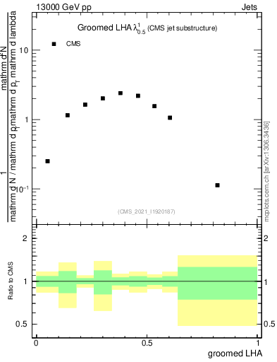 Plot of j.lha.g in 13000 GeV pp collisions