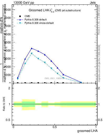 Plot of j.lha.g in 13000 GeV pp collisions