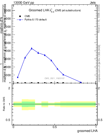 Plot of j.lha.g in 13000 GeV pp collisions