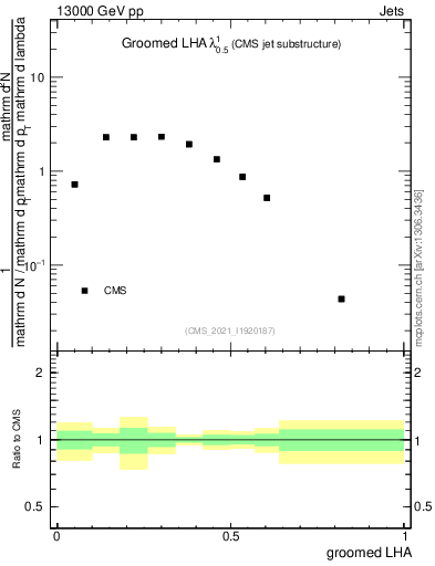 Plot of j.lha.g in 13000 GeV pp collisions