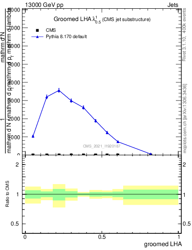 Plot of j.lha.g in 13000 GeV pp collisions