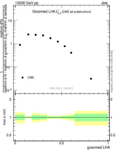 Plot of j.lha.g in 13000 GeV pp collisions